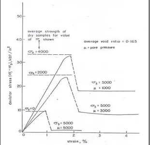 Gambar 2.6 Pengaruh tekanan pori terhadap kurva tegangan-regangan  pada batu sandstone oleh Schwartz, 1964 (Vutukuei, Lama &amp; Saluja, 