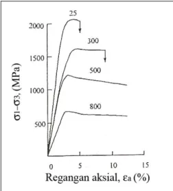 Gambar 2.7 Pengaruh temperatur terhadap kurva tegangan diferensial- diferensial-regangan aksial untuk batuan granit pada tekanan pemampatan 500  MPa oleh Griggs, 1960 (Vutukuri &amp; Katsuyama, 1994) 