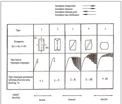 Gambar 2.9 Diagram skematik berbagai tipe deformasi batuan pada  pengujian triaksial oleh Griggs dan Handin, 1960 (Vutukuri &amp;