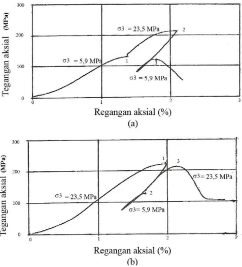 Gambar 2.10 Triaksial multitahap pada batupasir Buchberg oleh Kovari  dan Tisa, 1975 (Boediman, 2007) :