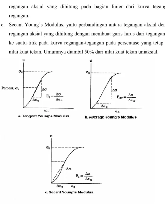 Gambar 2.1 Metode perhitungan modulus young