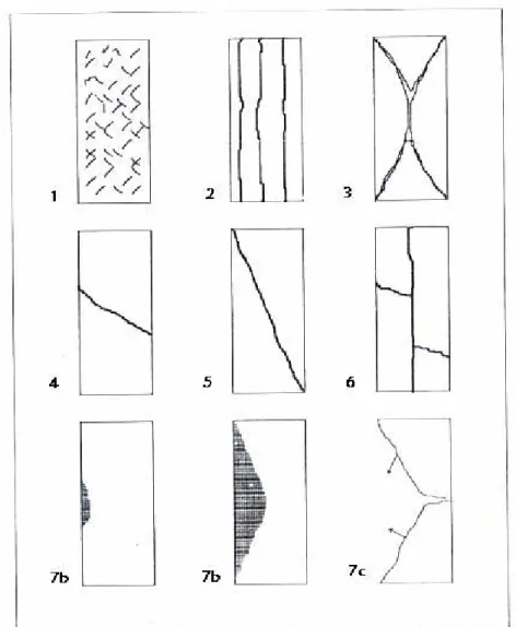 Gambar 2.2 Tipe hancuran batuan pada kuat tekan uniaksial  (Kramadibrata, 1991) 