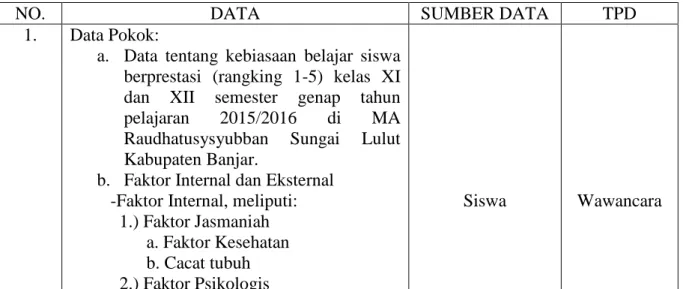 Tabel 3.1 Data, Sumber Data dan Teknik Pengumpulan Data.
