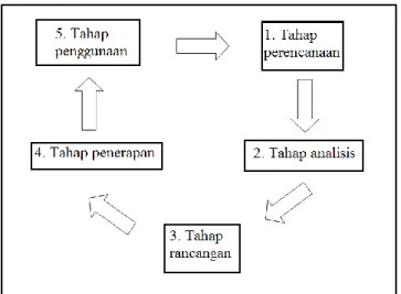 Gambar 2.1 Pola Sirkulasi dari Siklus Hidup Sistem (McLeod dan Schell,  2007: 187) 