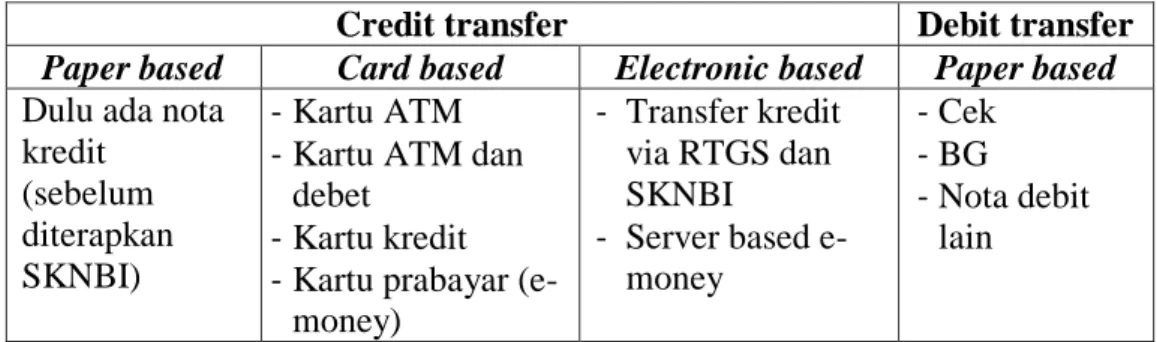 Tabel 2.1 Contoh Perbandingan Alat Pembayaran 