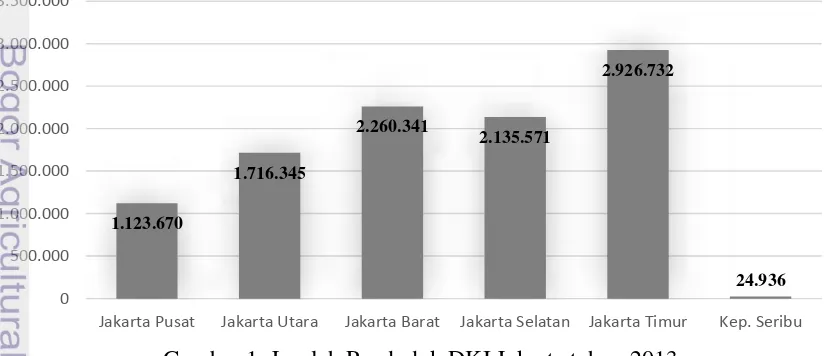 Gambar 1  Jumlah Penduduk DKI Jakarta tahun 2013 