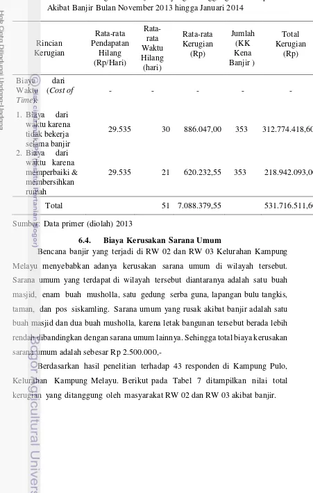 Tabel 6   Nilai Total Kerugian Cost of Time yang Ditanggung oleh Responden 