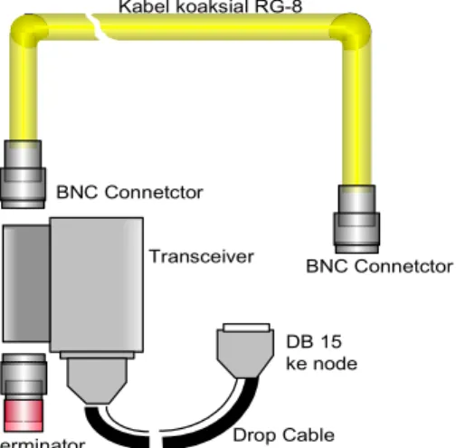 Gambar segmen kabel thick-coax 4.4.Instalasi Kabel Star-Ethernet