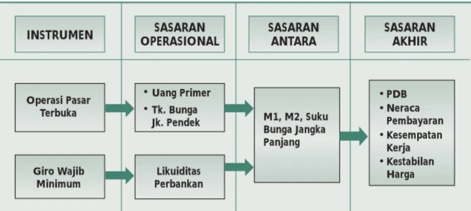 Operasi Pasar Terbuka Di Indonesia - Operasi Pasar Terbuka