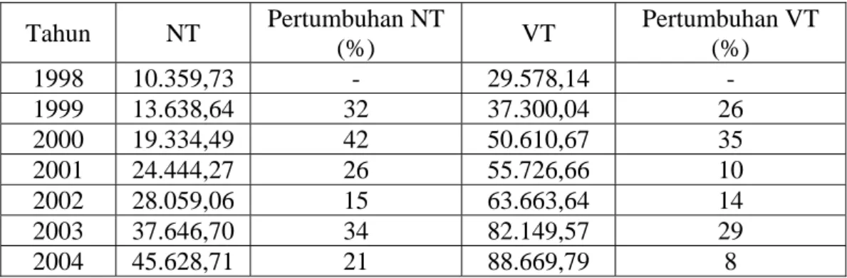 Tabel 3.1. Perkembangan Kartu Kredit di Indonesia (1998-2004)  Tahun NT  Pertumbuhan NT  (%)  VT  Pertumbuhan VT (%)  1998 10.359,73  -  29.578,14  -  1999  13.638,64  32   37.300,04  26   2000  19.334,49  42   50.610,67  35   2001  24.444,27  26   55.726,