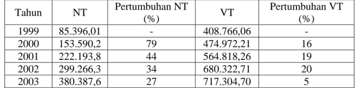 Tabel 3.2. Perkembangan Kartu ATM di Indonesia (1999-2003)  Tahun NT  Pertumbuhan NT  (%)  VT  Pertumbuhan VT (%)  1999 85.396,01  -  408.766,06  -  2000  153.590,2  79   474.972,21  16   2001  222.193,8  44   564.818,26  19   2002  299.266,3  34   680.322
