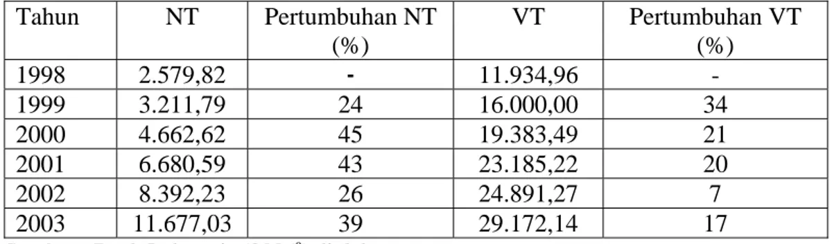 Tabel 3.3. Perkembangan Kartu Debet di Indonesia (1998-2004)  Tahun   NT  Pertumbuhan NT  (%)  VT Pertumbuhan  VT (%)  1998 2.579,82  -  11.934,96 -  1999  3.211,79  24   16.000,00  34   2000  4.662,62  45   19.383,49  21   2001  6.680,59  43   23.185,22  