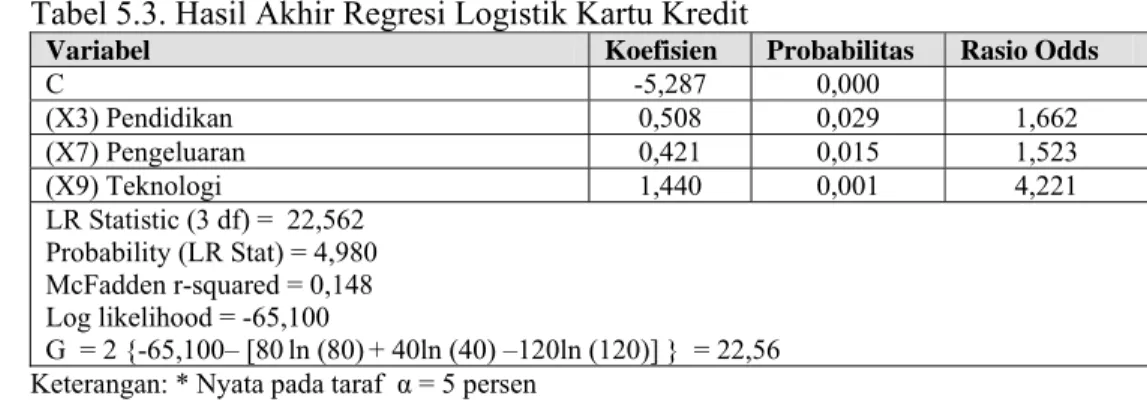 Tabel 5.3. Hasil Akhir Regresi Logistik Kartu Kredit 
