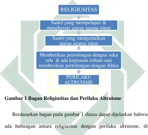 Gambar 1 Bagan Religiusitas dan Perilaku Altruisme 