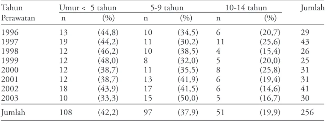 Tabel 1. Distribusi jumlah kasus demam tifoid berdasarkan tahun perawatan