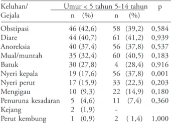 Tabel 6. Jumlah pasien yang mengalami komplikasi Komplikasi* (n=108)  Jumlah Persentase Gangguan neuropsikiatrik 13 12,0