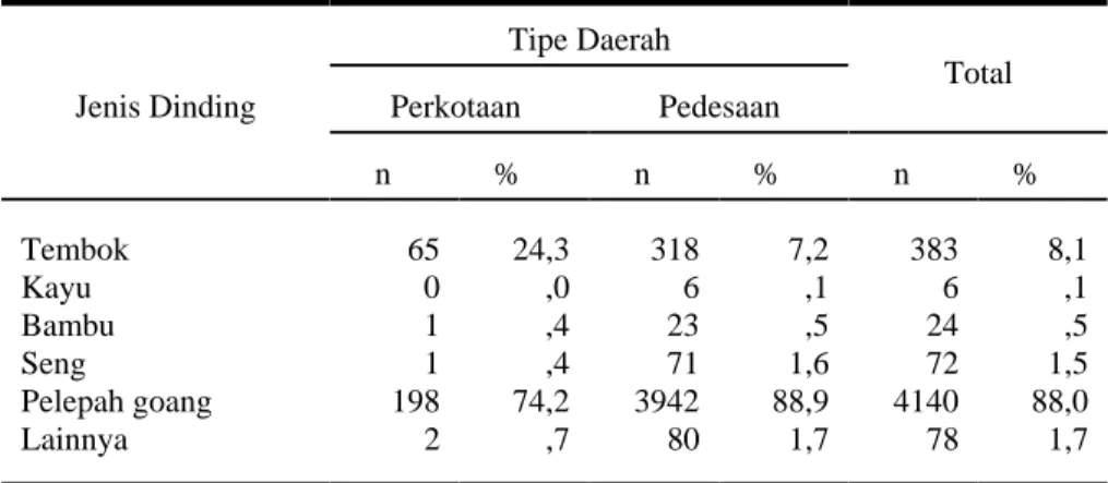 Tabel 7.Karakteristik Rumah Tangga Menurut Jenis Dinding Kabupaten Belu Periode April-Juni 1998