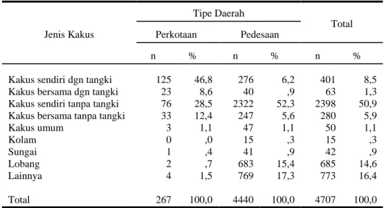 Tabel 8.Karakteristik Rumah Tangga Menurut Jenis Kakus Kabupaten Belu Periode April-Juni 1998