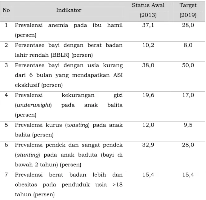 Tabel 2. Indikator dan Sasaran Percepatan Perbaikan Gizi 