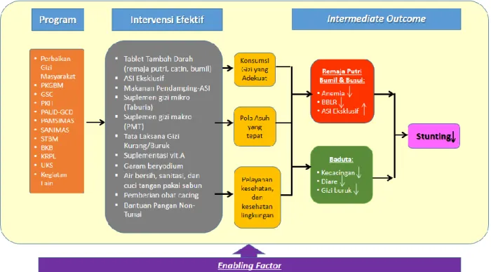 Gambar 3. Result Framework Pelaksanaan Intervensi Gizi Terintegrasi 
