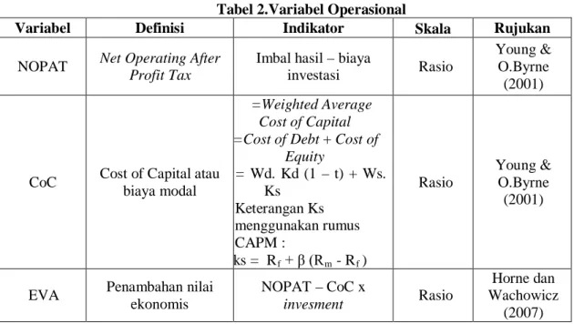 Tabel 2.Variabel Operasional 