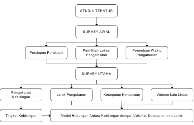 Gambar 2. Prosedur Penelitian 