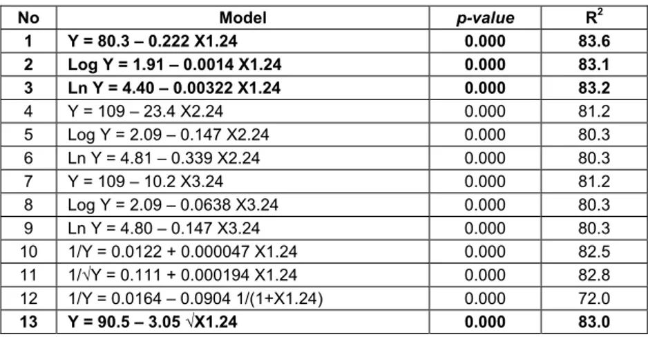 Tabel 2. Perbandingan Nilai MS, SSE, RMS, SD  untuk Model Regresi Sederhana 