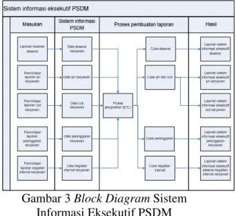 Gambar 3 Block Diagram Sistem  Informasi Eksekutif PSDM 