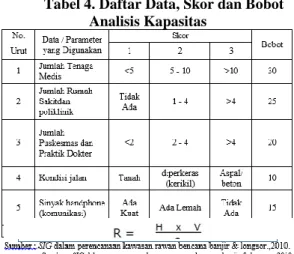 Tabel 3. Daftar Data, Skor dan Bobot  Analisis Kerentanan 