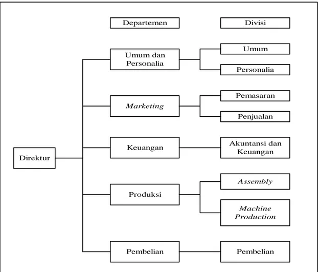 Gambar 2.1 Struktur Organisasi PT. Gedesco Sejahtera 