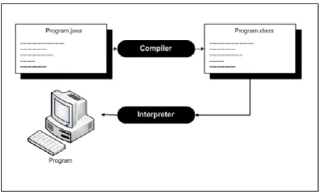 Gambar 2.2 Proses pembentukan dan eksekusi program di dalam Java 