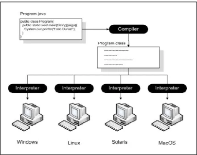 Gambar 2.3 Program Java dapat dieksekusi pada platform yang berbeda 
