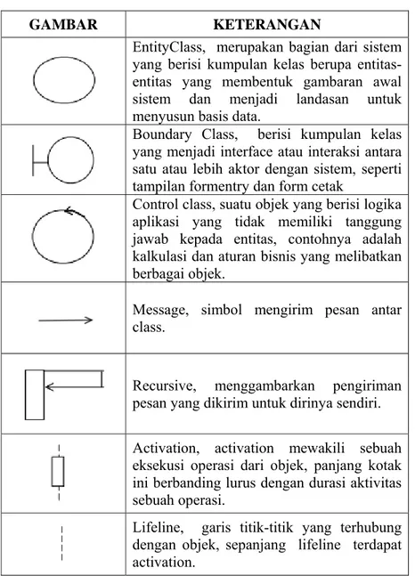 Tabel II.8. Tabel Sequence Diagram 
