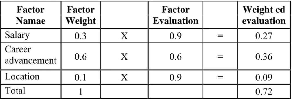 Tabel II.5. Tabel Nilai Evaluasi Perusahaan PW.Inc  Factor  Namae  Factor Weight    Factor  Evaluation    Weight ed evaluation  Salary  0.3 X  0.9  = 0.27  Career  advancement  0.6 X  0.6  = 0.36  Location  0.1 X  0.9  = 0.09  Total  1           0.72 