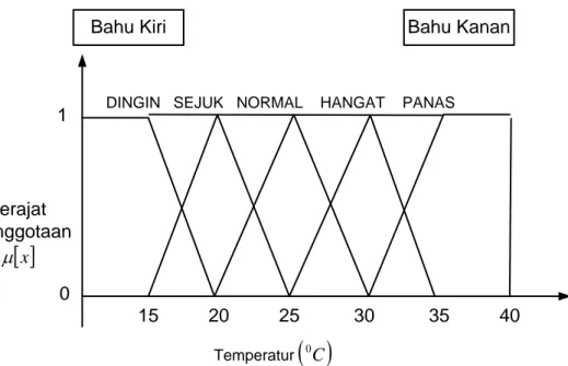 Gambar II.4 : Daerah ’Bahu’ pada Variabel Temperatur 