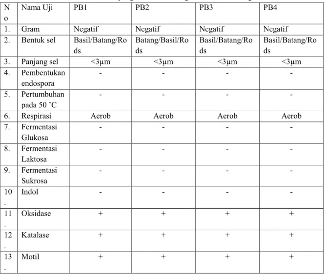 Tabel 3. Hasil karakterisasi bakteri yang berasosiasi dengan sindrome karang PBS  N