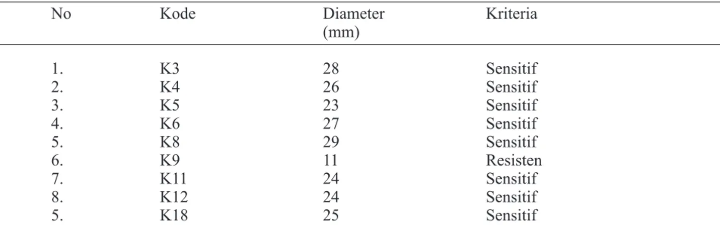 Tabel 3. Uji sensitivitas S. aureus asal susu kambing peranakan Ettawa terhadap amoxicillin No Kode Diameter (mm) 1
