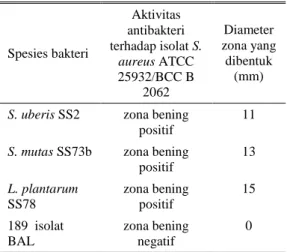 Tabel 1.  Aktivitas  antibakteri  dari  BAL  produksi  bakteriosin  terhadap  isolat  S