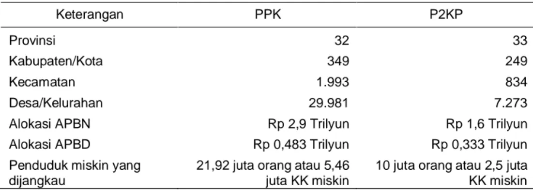 Tabel 1.   Jumlah Lokasi dan Program PNPM-Mandiri Tahun 2007