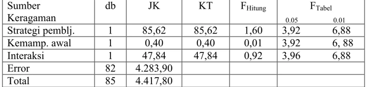 Tabel 5 Perhitungan ANAVA Sumber  Keragaman db JK KT F Hitung F Tabel   0.05                    0.01 Strategi pemblj