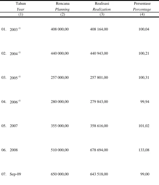 Tabel : 7.3.3 Table 01. 2003  r) 408 000,00 408 164,00 100,04 02. 2004  r) 440 000,00 440 943,00 100,21 03