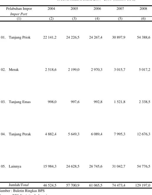 Tabel : 7.5.2 Table 01. Tanjung Priok     22 141,2     24 226,5     24 267,4     30 897,9       54 388,6 02