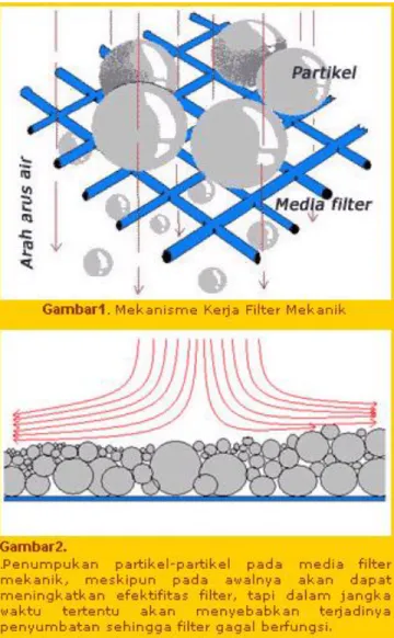 Gambar 1 menunjukkan gambaran kasar tentang mekanisme  kerja sebuah filter mekanik.  Dalam gambar itu tampak  bahwa partikel yang berukuran lebih besar dari diameter  (pori) media filter akan terperangkap dalam filter sedangkan  partikel-partikel yang lebi
