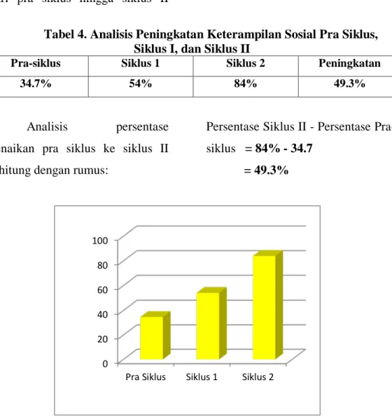 Tabel 4. Analisis Peningkatan Keterampilan Sosial Pra Siklus,  Siklus I, dan Siklus II 