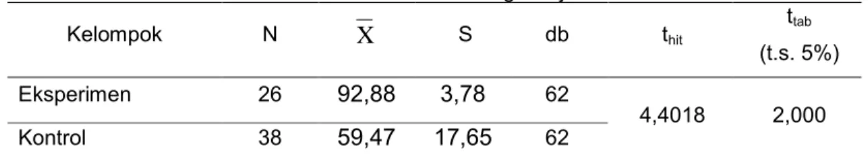 Tabel 2. Hasil Perhitungan Uji-t Kelompok N X S db t hit t tab (t.s. 5%) Eksperimen 26 92,88 3,78 62 4,4018 2,000 Kontrol 38 59,47 17,65 62