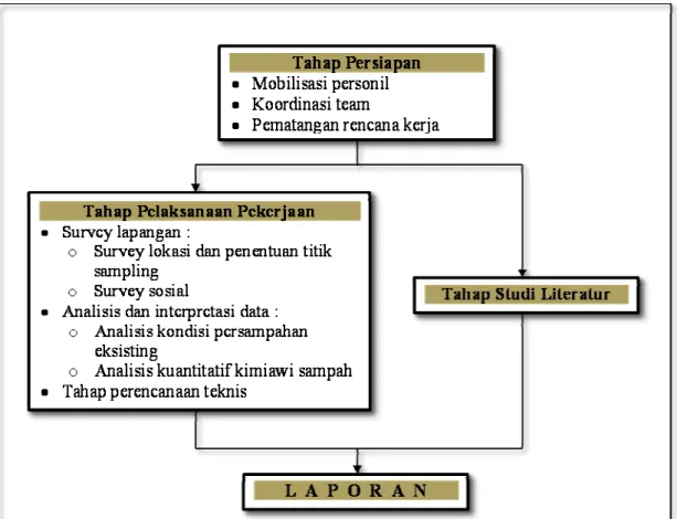 Gambar 1. Diagram Alir Penelitian 