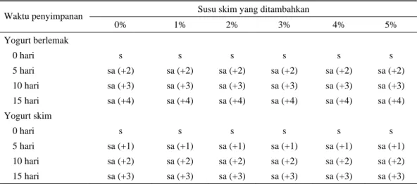 Tabel 3. Flavor yoghurt berlemak dan skim yang menggunakan starter dengan penambahan berbagai  konsentrasi susu skim, pada waktu penyimpanan 