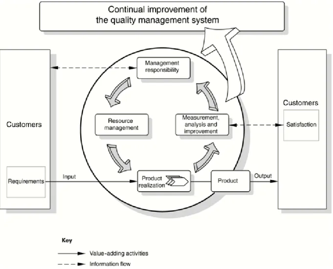Gambar 1 – Model suatu sistem manajemen mutu berdasarkan proses 