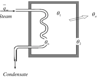 Gambar 4.1 Sistem pemanas ruangan tanpa carrier fluids 