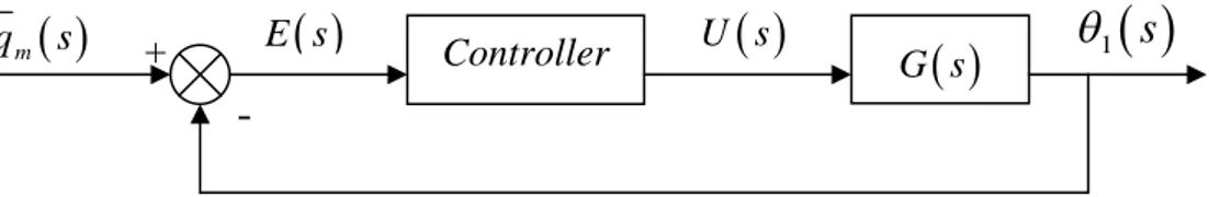 Gambar 4.3 Diagram Blok Sistem Kontrol Tertutup 